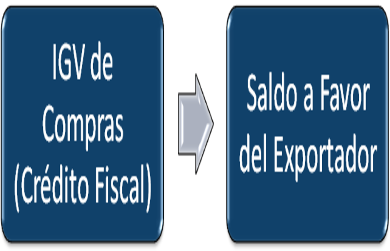 Importancia del saldo de beneficio al exportador para las empresas peruanas